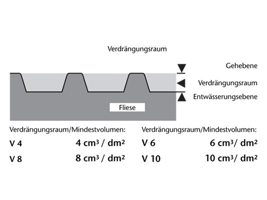 Profilierte Bodenplatten verfügen über Verdrängungsräume, in denen sich Abfälle ablagern, die sonst für Rutschgefahr sorgen würden. Beim Gehen berührt man nur die erhöhten Bereiche.