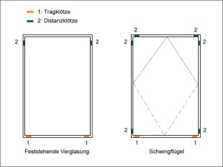 Eingebaute Verglasung auf Glasklotz mit elastischer Auflage