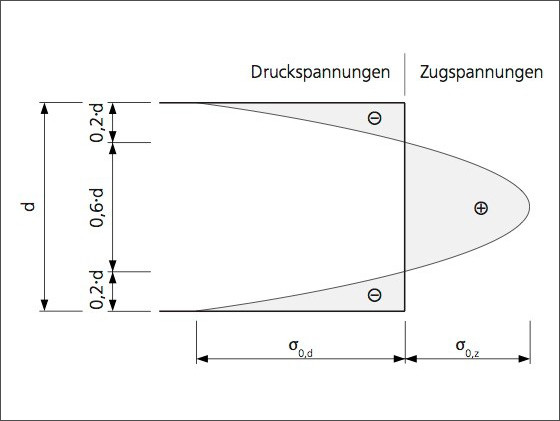 Typischer Eigenspannungsverlauf in thermisch vorgespannten Gläsern