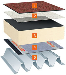 Beispiel eines einlagigen Bitumen-Abdichtungs-Systems auf einer leichten Unterkonstruktion: 1) Abdichtung 2) Trennlage 3) Wärmedämmung 4) Dampfsperre 5) Trapezblech