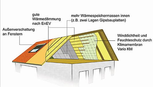 Wärmedämmung