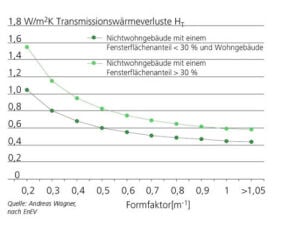 Einfluss des Formfaktors auf die Anforderungen an den Transmissionswärmeverlust von Nichtwohngebäuden
