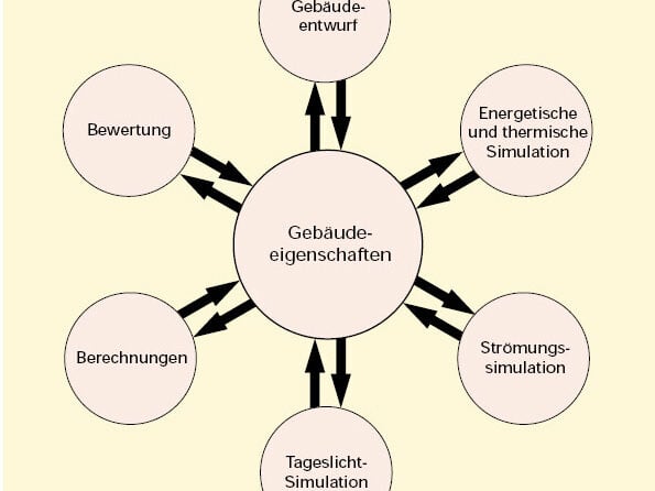 Gebäudesimulation als Bewertungshilfe