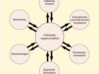 Gebäudesimulation als Bewertungshilfe