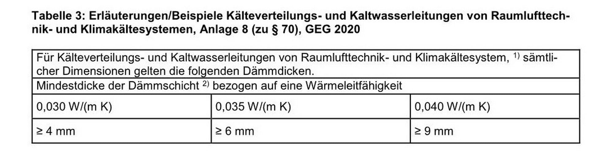 Dämmstoffdicken bei Kälteverteilungs- und Kaltwasserleitungen von Raumlufttechnik- und Klimakältesystemen nach GEG