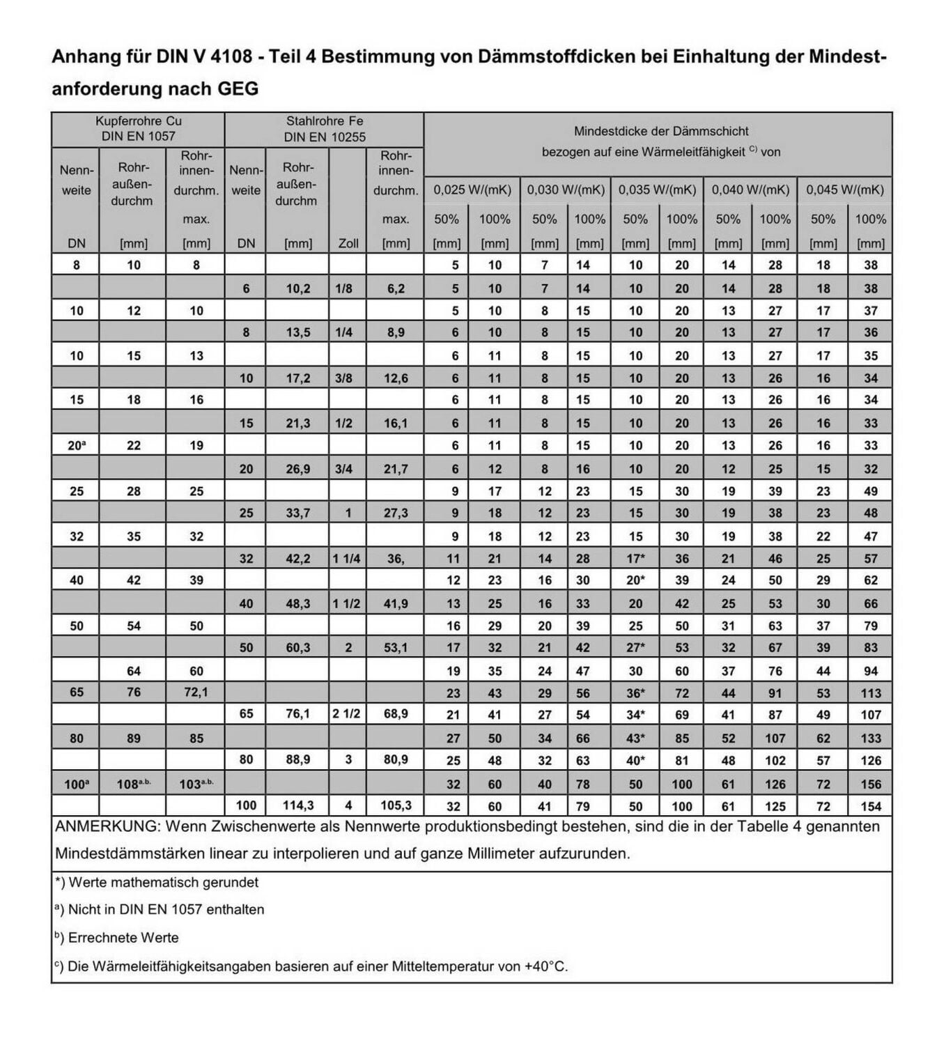 Dämmstoffdicken bei Einhaltung der Mindestanforderungen nach GEG