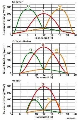 Solareinstrahlung auf verschieden orientierte Wände