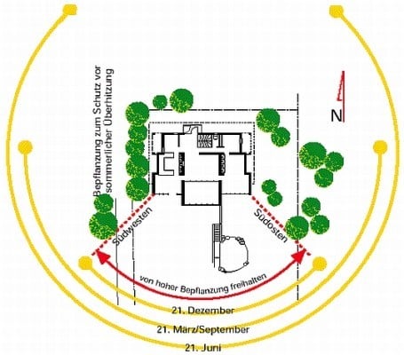 Anordnung eines passiv-solaren Wohnhauses
