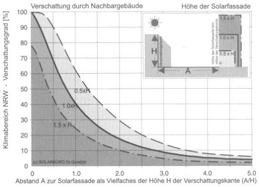 Verschattungsgrad parallel laufender Gebäudezeilen