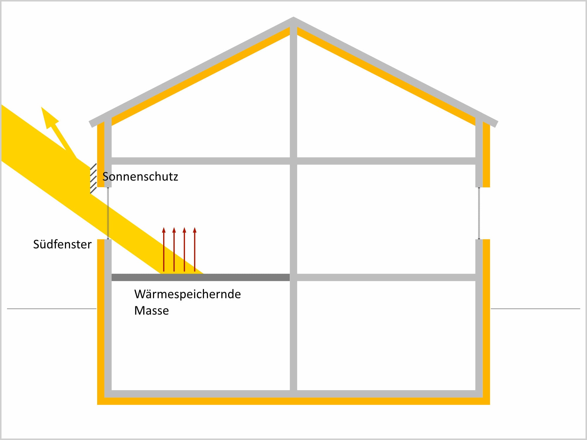 Südlich ausgerichtete Fensterflächen