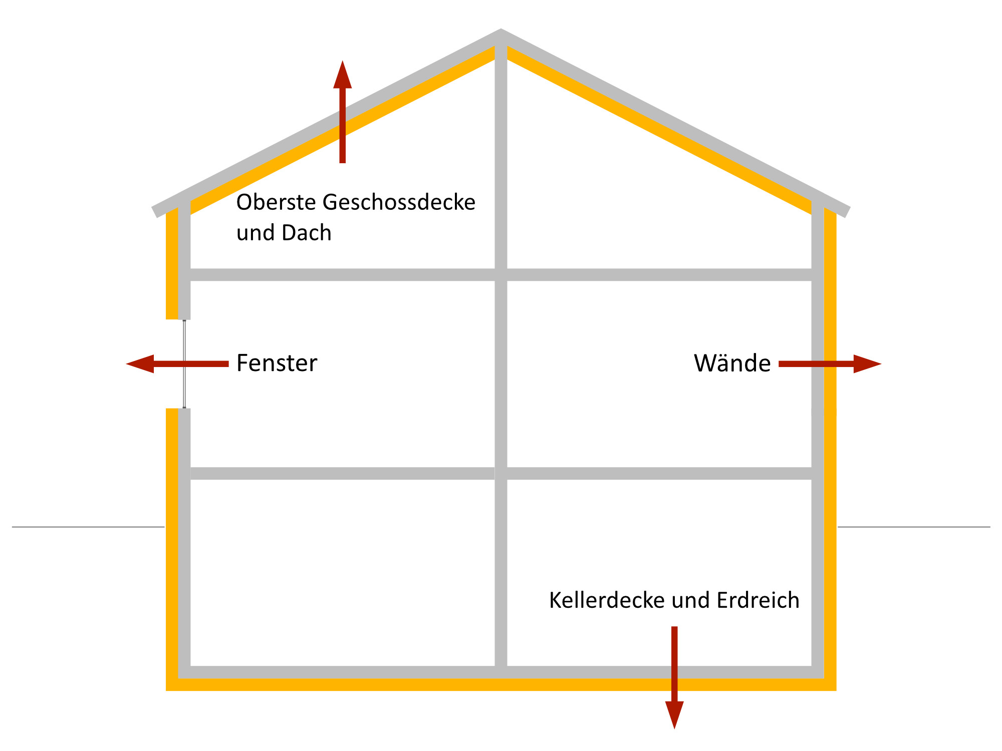 Transmissionswärmeverluste durch Außenbauteile