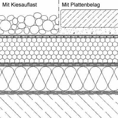 Regelschichtaufbau eines Plusdachs