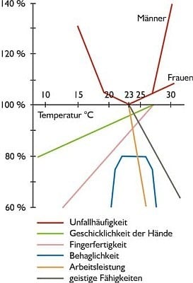 Beeinflussung der Temperatur bei sitzender Tätigkeit