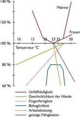 Beeinflussung der Temperatur bei sitzender Tätigkeit