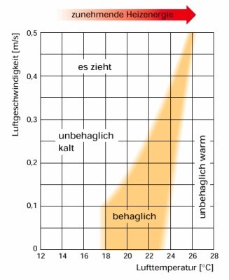 Einfluss der Luftbewegung 