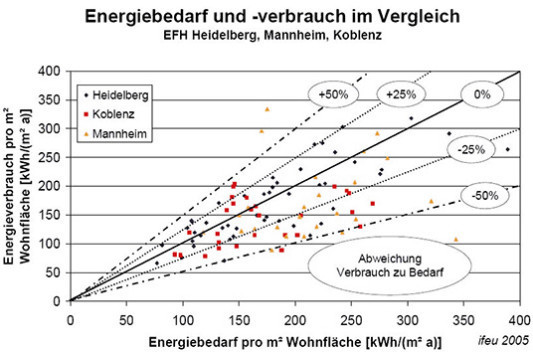 Vergleich der Heizenergieverbrauchs- und Bedarfskennwerte von 99 Einfamilienhäusern