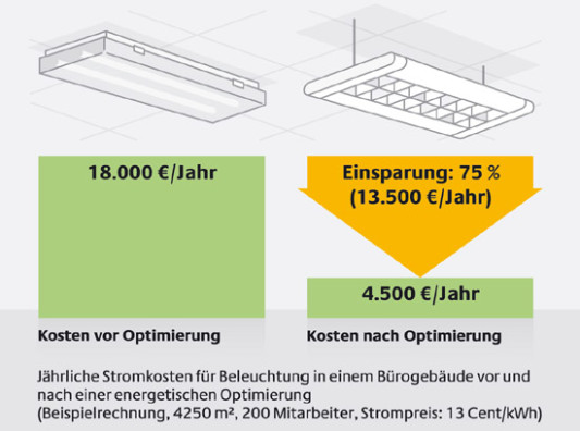 Kosten sparen im Büro durch effiziente Beleuchtung