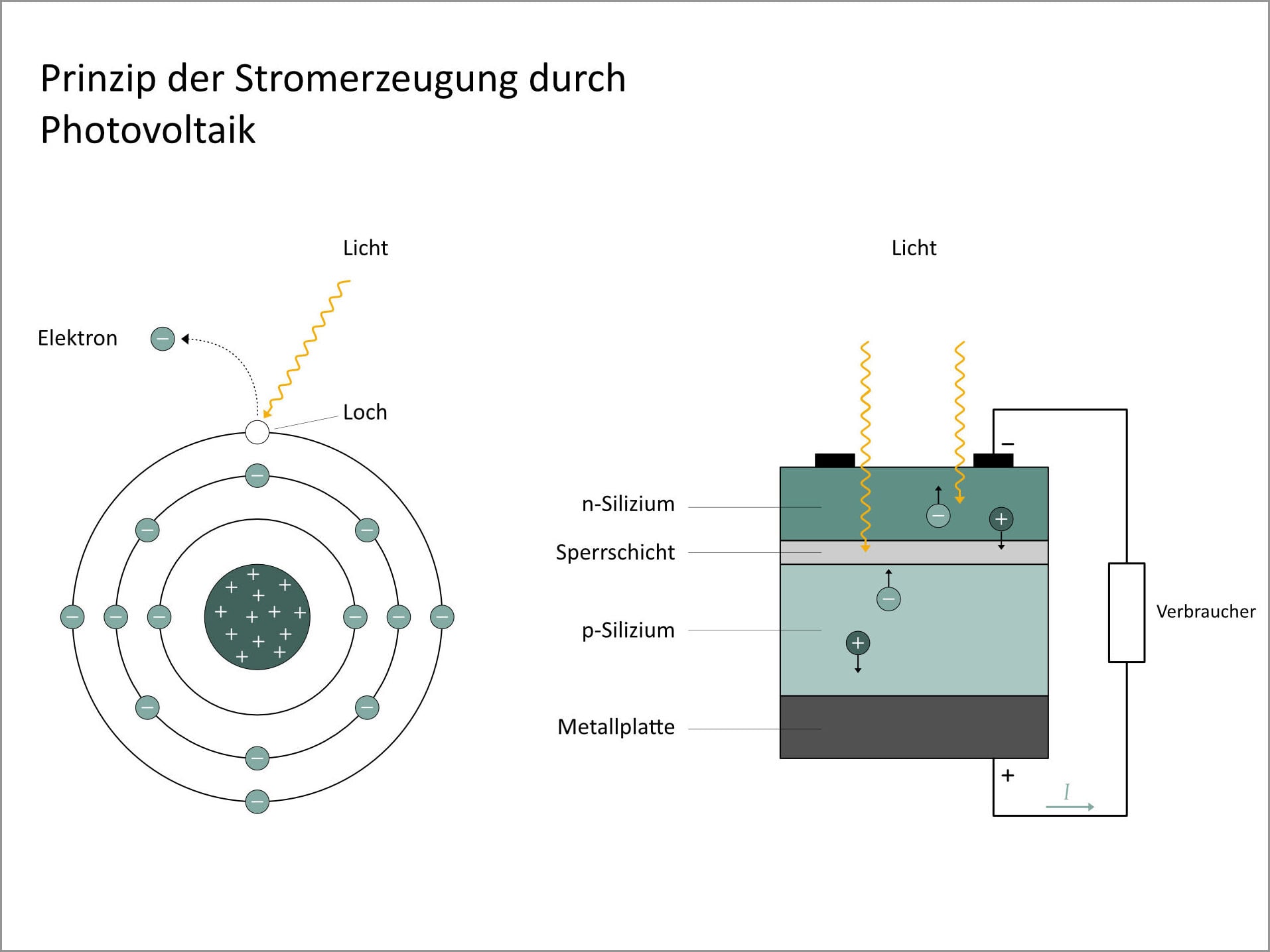 Die heute übliche Stromerzeugung durch Photovoltaik beruht auf dem photoelektrischen Effekt.