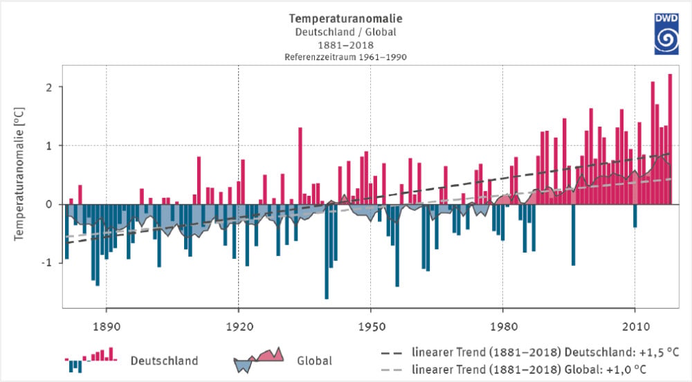 Klimawandel und Emissionen