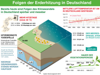 Klimawandel und Emissionen
