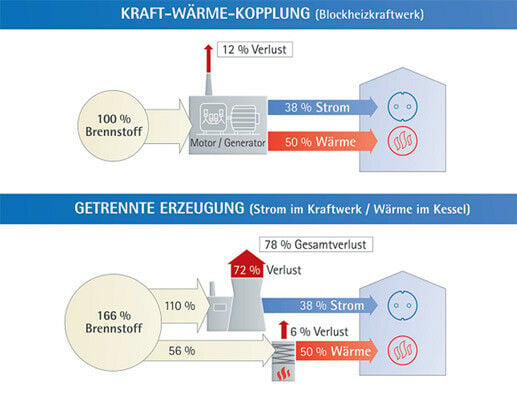 Verbesserte Energieausnutzung
