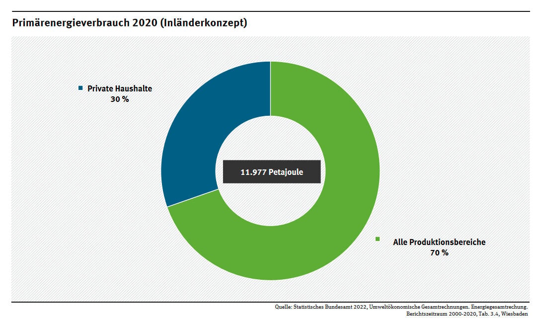 Primärenergieverbrauch 2020 (Inländerkonzept)