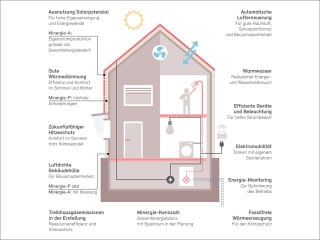 Die Minergie-Standards und ihre jeweiligen Anwendungsbereiche am Gebäude