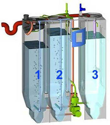 Schnitt durch eine Grauwassernutzungsanlage:1 - Vorrecyclekammer2 - Hauptrecyclekammer3 - Betriebswasserkammer