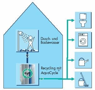 Grauwasser
