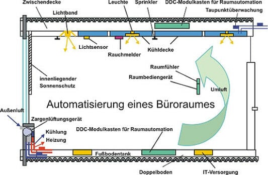 Energieeinsparung durch Gebäudeautomation