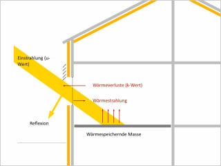 Transmissionswärmeverluste durch Fenster