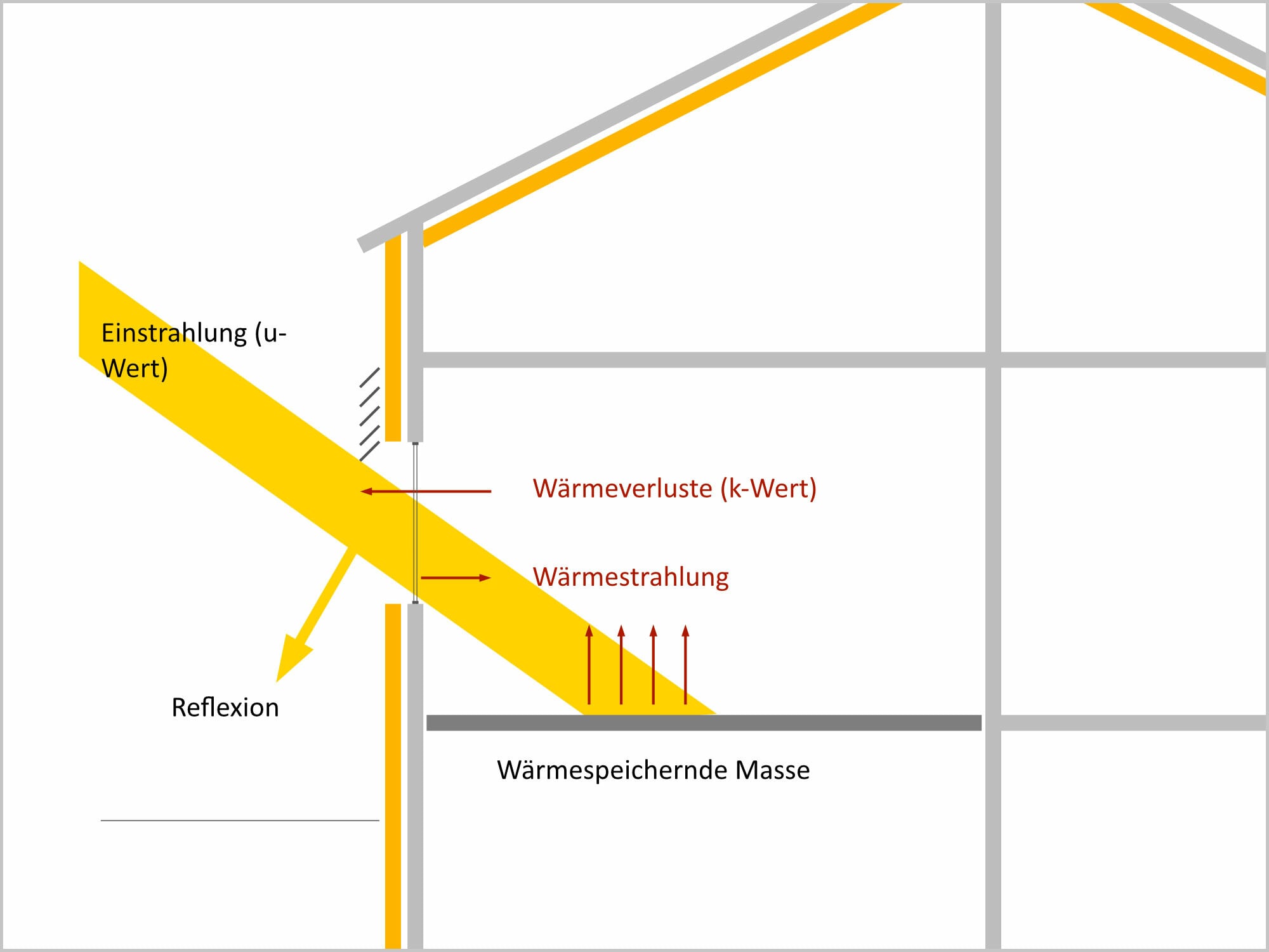 Transmissionswärmeverluste durch Fenster
