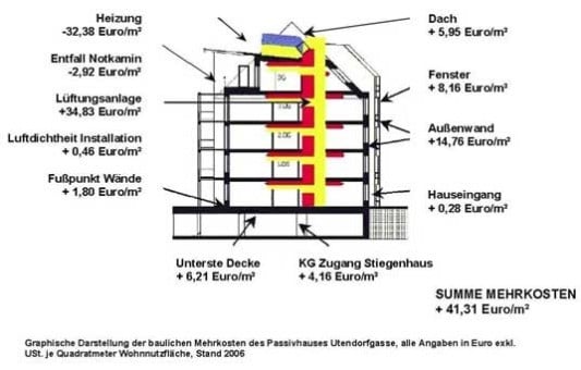 Baukosten im Überblick