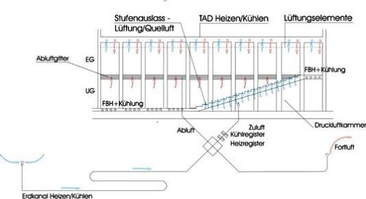 Klimakonzept der Aula Magna