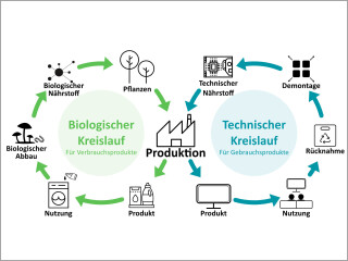 Das C2C-Prinzip bezeichnet einen idealisierten, geschlossenen Rohstoffkreislauf nach dem Vorbild der Natur, bei dem alle Rohstoffe eines Produkts nach dem Nutzungszeitraum zu 100% im Kreislauf bleiben und wiederverwendet werden können.