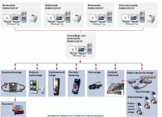 Funktionsschema des Alarmmanagementsystems