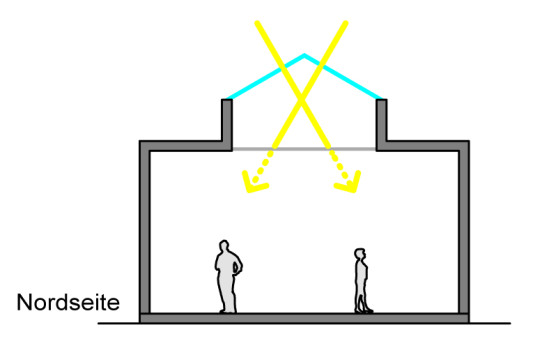 Indirekte Belichtung über Dachoberlichter und Lichtdecke