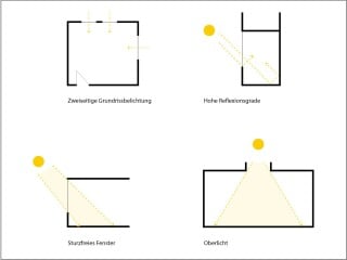 Die Planung mit Tageslicht kann auch auf einfache Weise erfolgen, ohne dass Lichtlenk- oder Lichtleitsysteme in die Architektur integriert werden müssen. 