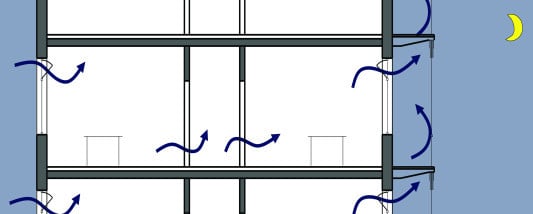Nachtauskühlung durch gezielte Querlüftung und Doppelfassade