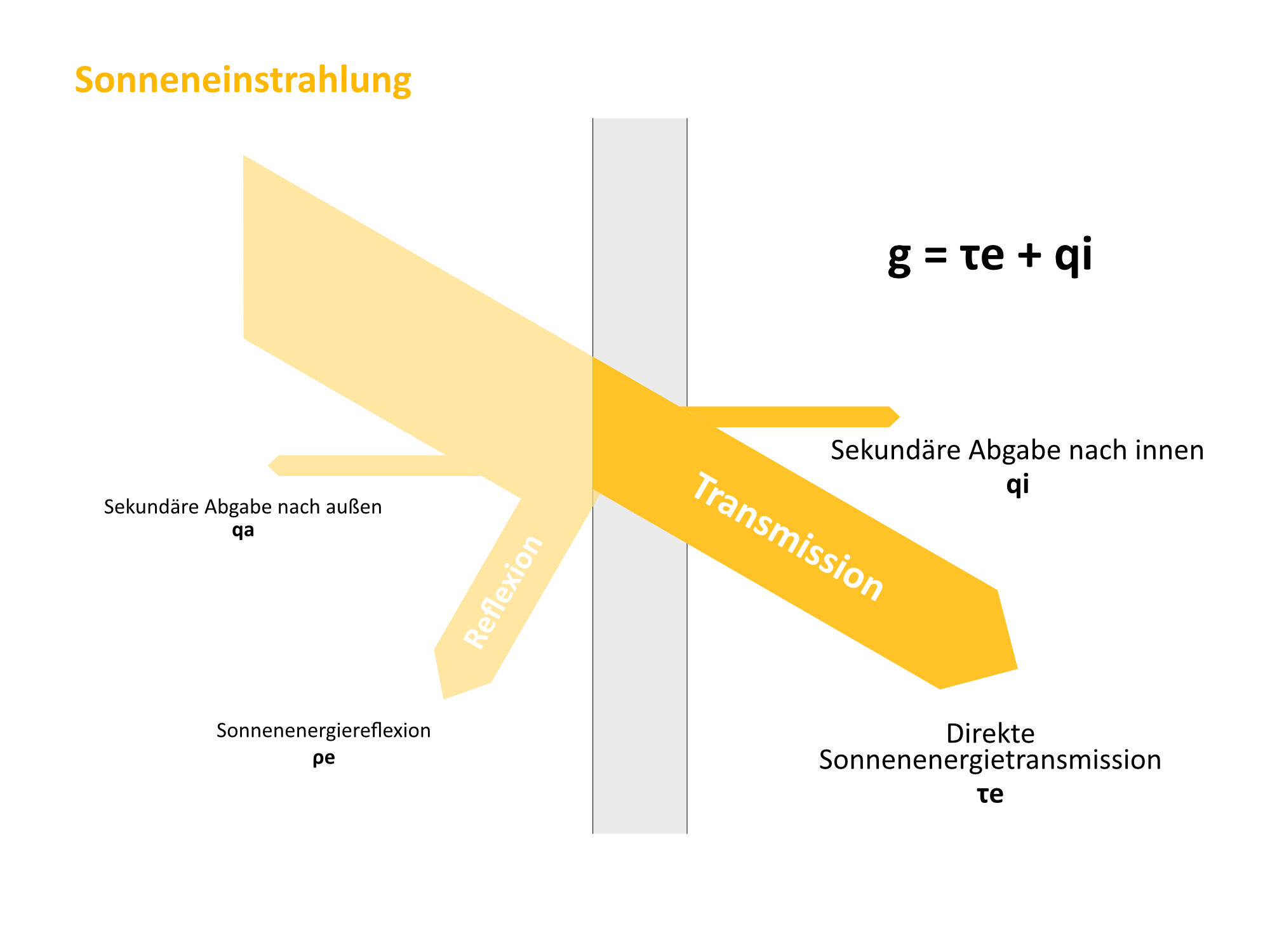 Funktionsweise von Sonnenschutzglas