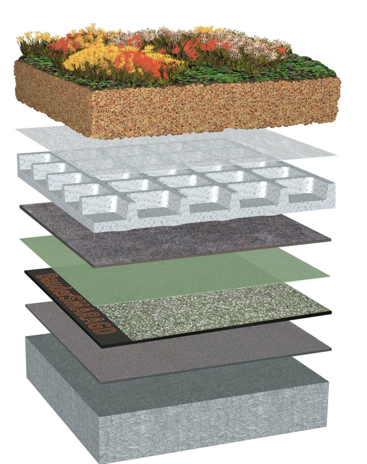 Beispiel Systemaufbau Gründach: Begrünung, Vegetationstragschicht, Filterschicht, Wasserspeicher- und Dränschicht, Schutzschicht, Trenn- und Gleitschicht