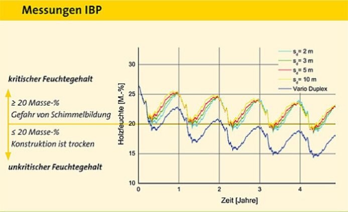 Ergebnis Praxisfall Neubau