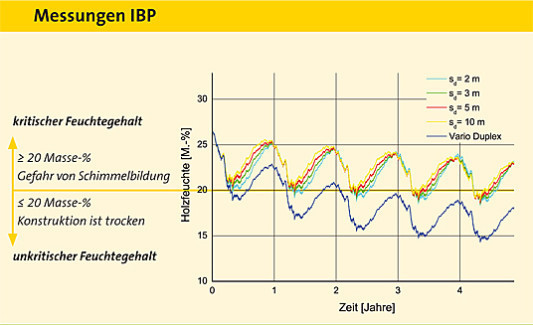 Ergebnis Praxisfall Neubau