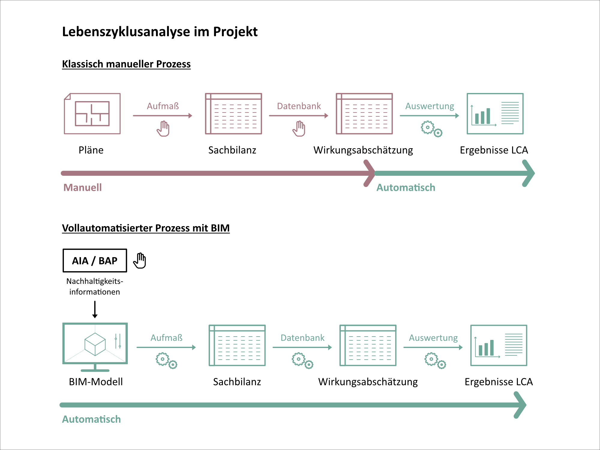 Lebenszyklusanalyse im Projekt - manuell und vollautomatisiert