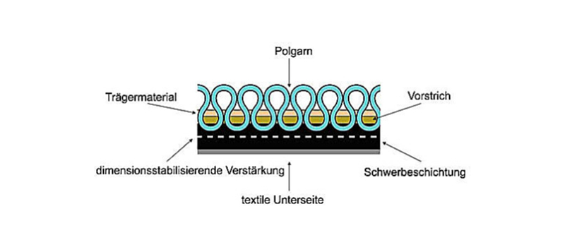 Aufbau einer Teppichfliese