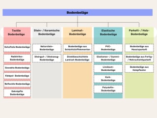 Einteilung der Bodenbeläge