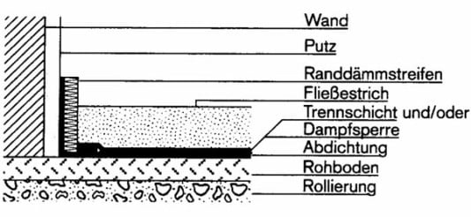 Bei einem Estrich auf Trennschicht bzw. Trennlage wird auf der Rohdecke zunächst eine Trennschicht/Trennlage bzw. Gleitlage aufgebracht, bevor der eigentliche Estrich eingebaut wird.