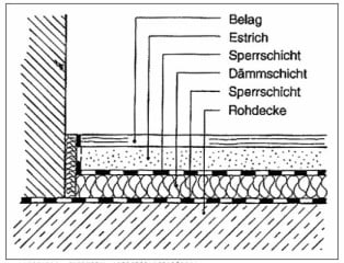 Estrichkonstruktion: Schwimmender Estrich