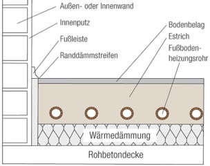 Bauart A: Heizelement innerhalb der Estrichschicht.