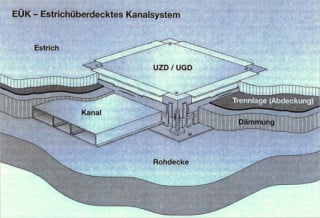 Beispiel Estrich überdecktes Kanalsystem